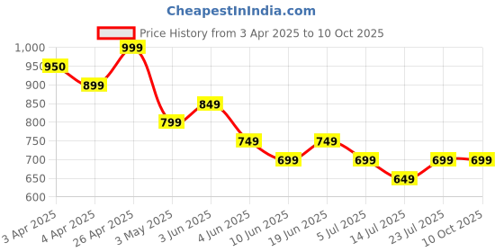 tatacliq.com Fame Forever by Lifestyle Off White Printed Regular Fit Sweatshirt fame forever by lifestyle Price History Graph from 3 Apr 2025 to 10 Oct 2025