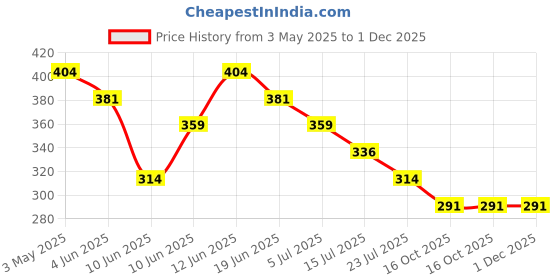 tatacliq.com Fame Forever by Lifestyle Off White Printed Regular Fit T-Shirt fame forever by lifestyle Price History Graph from 3 May 2025 to 1 Dec 2025
