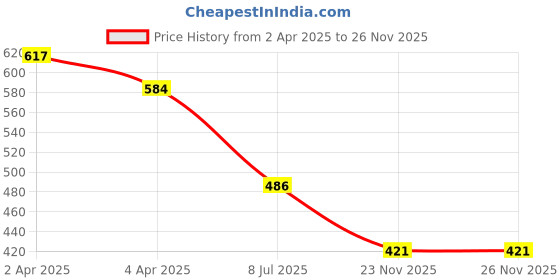 tatacliq.com Fame Forever by Lifestyle Off White Printed Regular Fit T-Shirt fame forever by lifestyle Price History Graph from 2 Apr 2025 to 26 Nov 2025