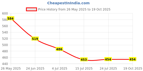 tatacliq.com Fame Forever by Lifestyle Off White Printed Regular Fit T-Shirt fame forever by lifestyle Price History Graph from 26 May 2025 to 19 Oct 2025