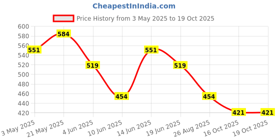 tatacliq.com Fame Forever by Lifestyle Off White Printed Regular Fit T-Shirt fame forever by lifestyle Price History Graph from 3 May 2025 to 18 Oct 2025