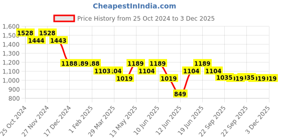 tatacliq.com Fame Forever by Lifestyle Off-White Printed Sweater fame forever by lifestyle Price History Graph from 25 Oct 2024 to 3 Dec 2025
