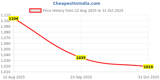 tatacliq.com Fame Forever by Lifestyle Off-White Printed Sweater fame forever by lifestyle Price History Graph from 22 Aug 2025 to 31 Oct 2025