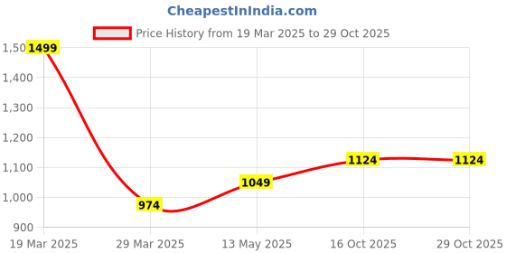 tatacliq.com Fame Forever By Lifestyle Off White Regular Fit Checks Shirt fame forever by lifestyle Price History Graph from 19 Mar 2025 to 29 Oct 2025