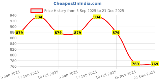 tatacliq.com Fame Forever By Lifestyle Off White Regular Fit Embroidered Top fame forever by lifestyle Price History Graph from 5 Sep 2025 to 21 Dec 2025
