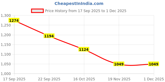 tatacliq.com Fame Forever By Lifestyle Off White Regular Fit Printed Dress fame forever by lifestyle Price History Graph from 17 Sep 2025 to 1 Dec 2025