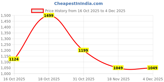 tatacliq.com Fame Forever By Lifestyle Off White Regular Fit Printed Dress fame forever by lifestyle Price History Graph from 16 Oct 2025 to 3 Dec 2025