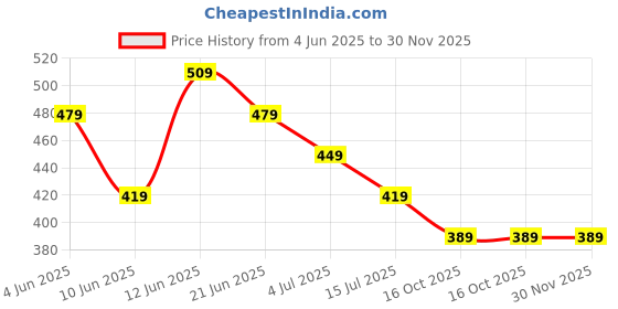 tatacliq.com Fame Forever By Lifestyle Off White Regular Fit Printed T-Shirt fame forever by lifestyle Price History Graph from 4 Jun 2025 to 30 Nov 2025