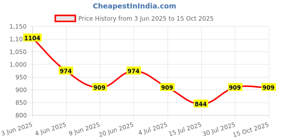 tatacliq.com Fame Forever By Lifestyle Off White Regular Fit Printed Top fame forever by lifestyle Price History Graph from 3 Jun 2025 to 14 Oct 2025