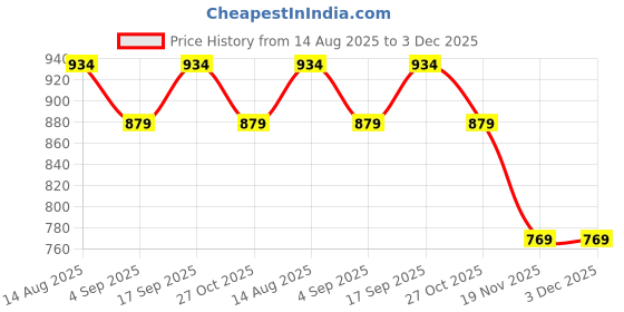 tatacliq.com Fame Forever By Lifestyle Off White Regular Fit Printed Top fame forever by lifestyle Price History Graph from 14 Aug 2025 to 2 Dec 2025