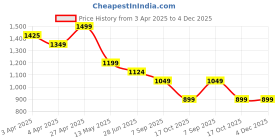 tatacliq.com Fame Forever By Lifestyle Off White Regular Fit Printed Trousers fame forever by lifestyle Price History Graph from 3 Apr 2025 to 4 Dec 2025
