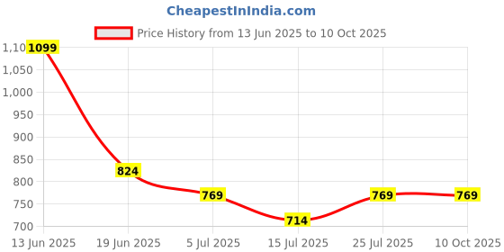 tatacliq.com Fame Forever By Lifestyle Off White Regular Fit Self Pattern Top fame forever by lifestyle Price History Graph from 13 Jun 2025 to 10 Oct 2025
