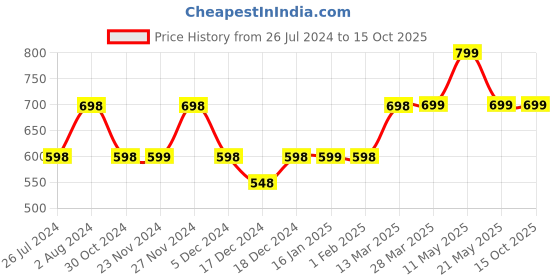 tatacliq.com Fame Forever by Lifestyle Off-White Regular Fit Shirt fame forever by lifestyle Price History Graph from 26 Jul 2024 to 15 Oct 2025
