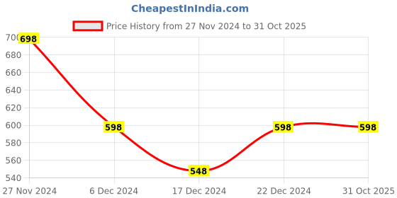 tatacliq.com Fame Forever by Lifestyle Off-White Regular Fit Shirt fame forever by lifestyle Price History Graph from 27 Nov 2024 to 31 Oct 2025