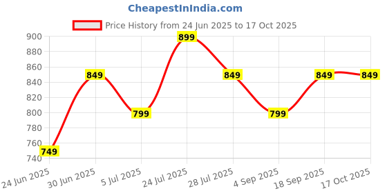 tatacliq.com Fame Forever By Lifestyle Off White Regular Fit Striped Top fame forever by lifestyle Price History Graph from 24 Jun 2025 to 16 Oct 2025