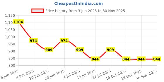 tatacliq.com Fame Forever By Lifestyle Off White Regular Fit Texture Shirt fame forever by lifestyle Price History Graph from 3 Jun 2025 to 30 Nov 2025