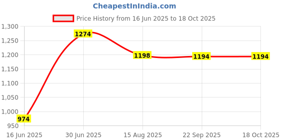 tatacliq.com Fame Forever By Lifestyle Off White Regular Fit Texture Shirt fame forever by lifestyle Price History Graph from 16 Jun 2025 to 18 Oct 2025