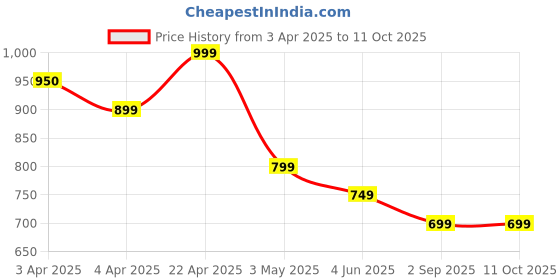 tatacliq.com Fame Forever By Lifestyle Off White Regular Fit Top fame forever by lifestyle Price History Graph from 3 Apr 2025 to 11 Oct 2025