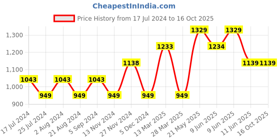 tatacliq.com Fame Forever by Lifestyle Off-White Self Pattern A-Line Dress fame forever by lifestyle Price History Graph from 17 Jul 2024 to 15 Oct 2025