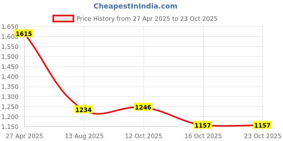 tatacliq.com Fame Forever By Lifestyle Off White Slim Fit Jeans fame forever by lifestyle Price History Graph from 27 Apr 2025 to 23 Oct 2025