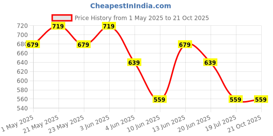 tatacliq.com Fame Forever by Lifestyle Off White Striped Regular Fit Shirt fame forever by lifestyle Price History Graph from 1 May 2025 to 20 Oct 2025