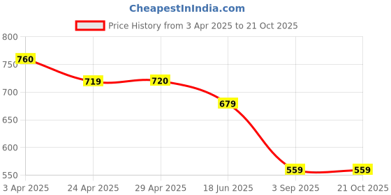 tatacliq.com Fame Forever by Lifestyle Off White Striped Regular Fit Shirt fame forever by lifestyle Price History Graph from 3 Apr 2025 to 20 Oct 2025