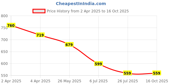 tatacliq.com Fame Forever by Lifestyle Off White Striped Regular Fit Shirt fame forever by lifestyle Price History Graph from 2 Apr 2025 to 15 Oct 2025