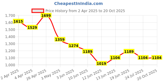 tatacliq.com Fame Forever by Lifestyle Off White Textured Regular Fit Dress fame forever by lifestyle Price History Graph from 2 Apr 2025 to 20 Oct 2025