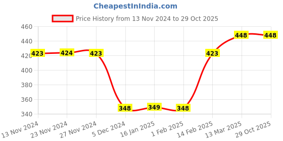 tatacliq.com Fame Forever By Lifestyle Olive Cotton Regular Fit Printed T-Shirt fame forever by lifestyle Price History Graph from 13 Nov 2024 to 29 Oct 2025