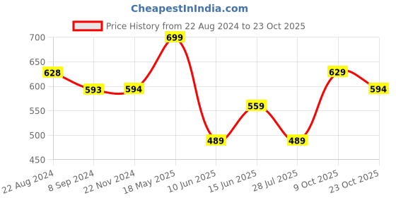 tatacliq.com Fame Forever by Lifestyle Olive Cotton Regular Fit Shorts fame forever by lifestyle Price History Graph from 22 Aug 2024 to 23 Oct 2025