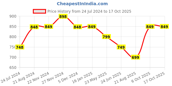 tatacliq.com Fame Forever by Lifestyle Olive Cotton Regular Fit Shorts fame forever by lifestyle Price History Graph from 24 Jul 2024 to 16 Oct 2025