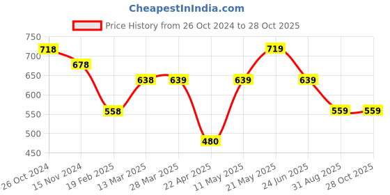 tatacliq.com Fame Forever By Lifestyle Olive Cotton Regular Fit Striped Shirt fame forever by lifestyle Price History Graph from 26 Oct 2024 to 28 Oct 2025