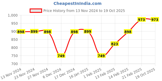 tatacliq.com Fame Forever by Lifestyle Olive Cotton Relaxed Fit Colour Block Joggers fame forever by lifestyle Price History Graph from 13 Nov 2024 to 19 Oct 2025