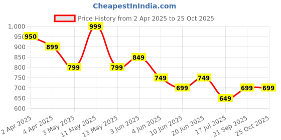 tatacliq.com Fame Forever by Lifestyle Olive Embroidered Top fame forever by lifestyle Price History Graph from 2 Apr 2025 to 25 Oct 2025