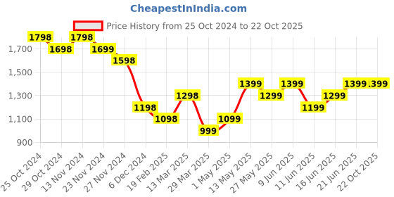 tatacliq.com Fame Forever by Lifestyle Olive Green Cotton Low Rise Jeans fame forever by lifestyle Price History Graph from 25 Oct 2024 to 21 Oct 2025