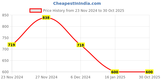 tatacliq.com Fame Forever by Lifestyle Olive Green Cotton Shrug fame forever by lifestyle Price History Graph from 23 Nov 2024 to 30 Oct 2025