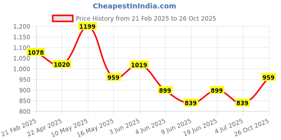 tatacliq.com Fame Forever By Lifestyle Olive Green Regular Fit Trackpants fame forever by lifestyle Price History Graph from 21 Feb 2025 to 26 Oct 2025