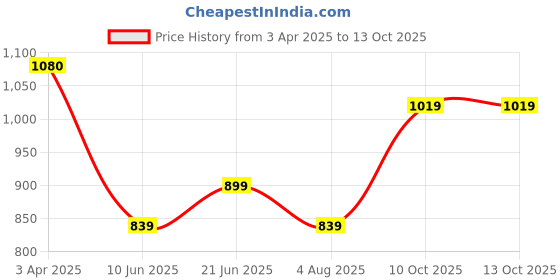 tatacliq.com Fame Forever By Lifestyle Olive Green Regular Fit Trackpants fame forever by lifestyle Price History Graph from 3 Apr 2025 to 13 Oct 2025