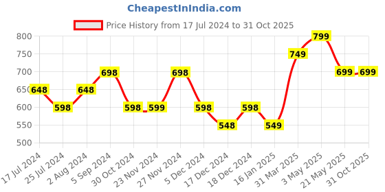 tatacliq.com Fame Forever by Lifestyle Olive Green Self Pattern A-Line Dress fame forever by lifestyle Price History Graph from 17 Jul 2024 to 31 Oct 2025