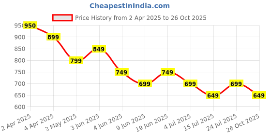 tatacliq.com Fame Forever by Lifestyle Olive Ombre Top fame forever by lifestyle Price History Graph from 2 Apr 2025 to 26 Oct 2025