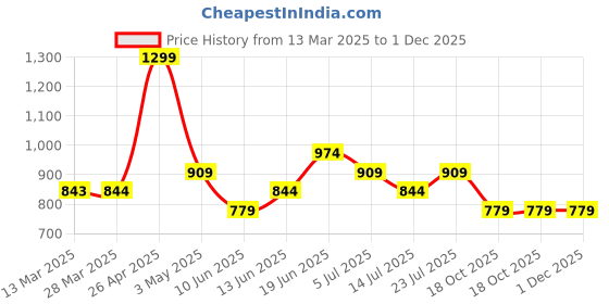 tatacliq.com Fame Forever by Lifestyle Olive Printed Regular Fit Jacket fame forever by lifestyle Price History Graph from 13 Mar 2025 to 1 Dec 2025