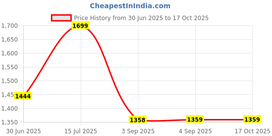 tatacliq.com Fame Forever By Lifestyle Olive Regular Fit Cargo Shorts fame forever by lifestyle Price History Graph from 30 Jun 2025 to 16 Oct 2025