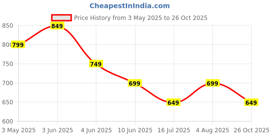 tatacliq.com Fame Forever by Lifestyle Olive Regular Fit Cargos fame forever by lifestyle Price History Graph from 3 May 2025 to 26 Oct 2025