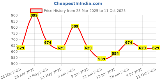 tatacliq.com Fame Forever by Lifestyle Olive Regular Fit Cargos fame forever by lifestyle Price History Graph from 28 Mar 2025 to 10 Oct 2025