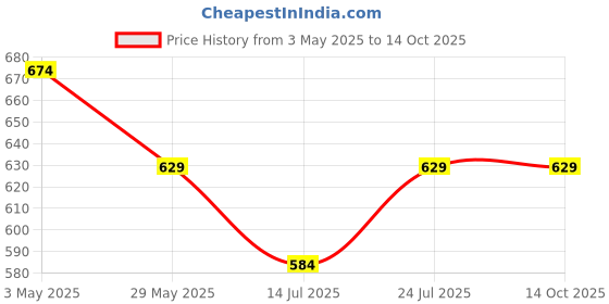 tatacliq.com Fame Forever by Lifestyle Olive Regular Fit Cargos fame forever by lifestyle Price History Graph from 3 May 2025 to 13 Oct 2025