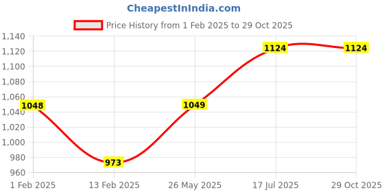 tatacliq.com Fame Forever By Lifestyle Olive Regular Fit Joggers fame forever by lifestyle Price History Graph from 1 Feb 2025 to 28 Oct 2025