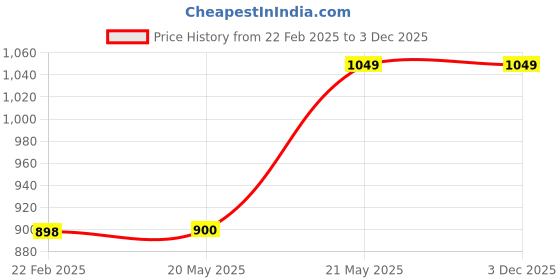 tatacliq.com Fame Forever By Lifestyle Olive Regular Fit Joggers fame forever by lifestyle Price History Graph from 22 Feb 2025 to 2 Dec 2025