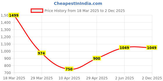 tatacliq.com Fame Forever By Lifestyle Olive Regular Fit Joggers fame forever by lifestyle Price History Graph from 18 Mar 2025 to 2 Dec 2025