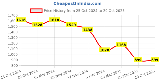 tatacliq.com Fame Forever by Lifestyle Olive Regular Fit Shirt Dress fame forever by lifestyle Price History Graph from 25 Oct 2024 to 29 Oct 2025