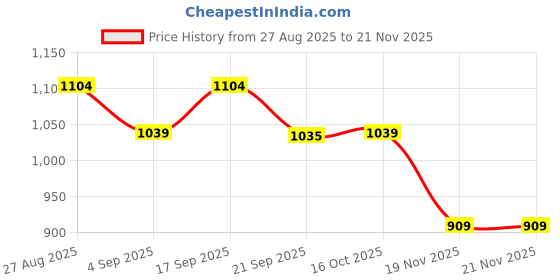 tatacliq.com Fame Forever By Lifestyle Olive Regular Fit Striped Polo Top fame forever by lifestyle Price History Graph from 27 Aug 2025 to 20 Nov 2025